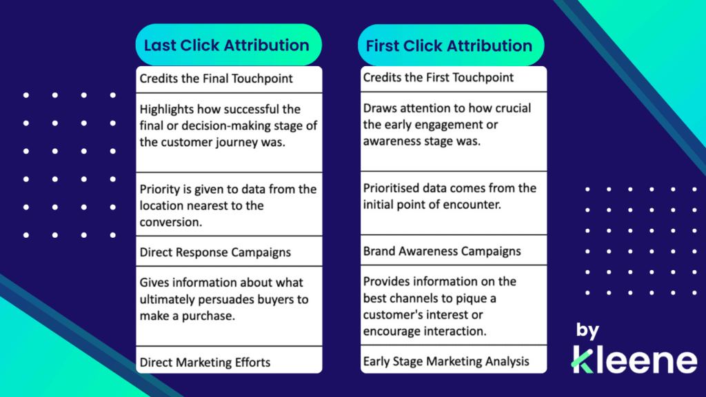 Comparing last click attribution