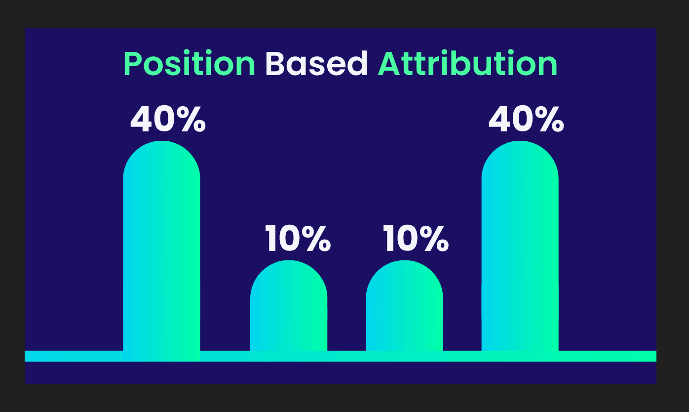 Position Based Attribution