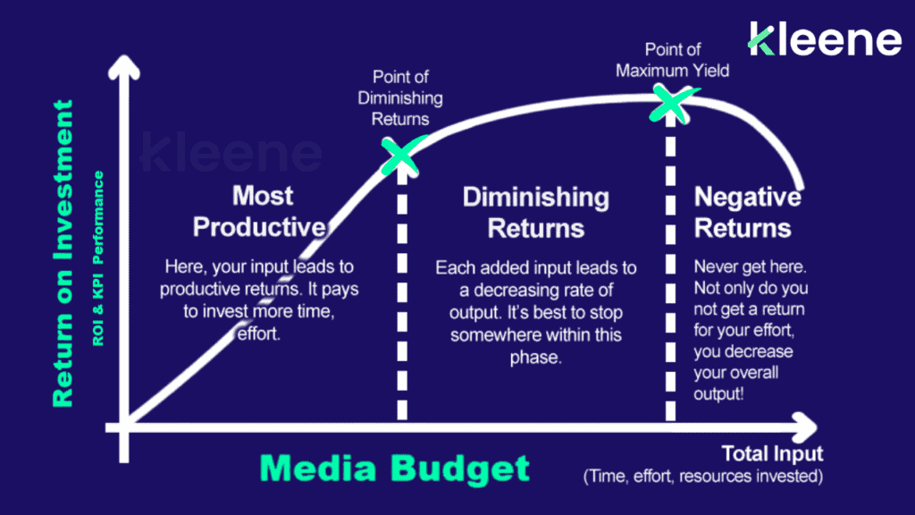 reutrn on ad spend